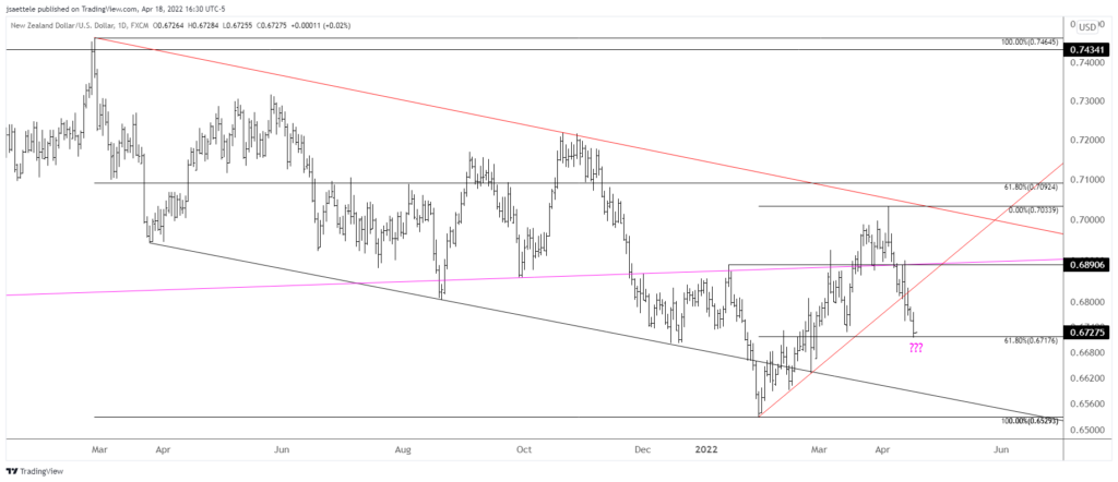 Nzdusd 2022 04 18 16 30 35 1024X442 - Market Update 4/18 - Nasdaq Reverses Higher from Support