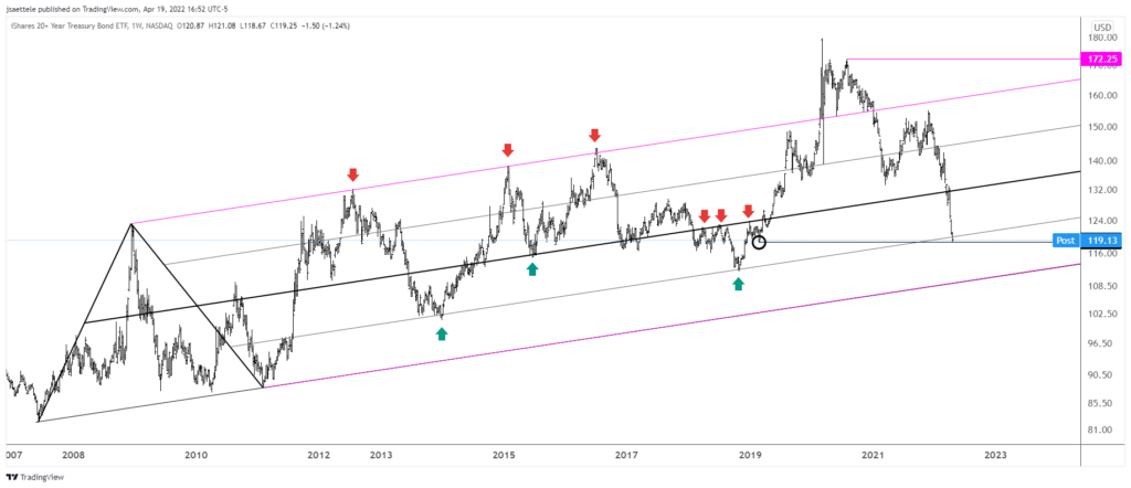 Tlt 2022 04 19 16 52 51 1024X442 - Market Update 4/19 - USDCNH Breakout