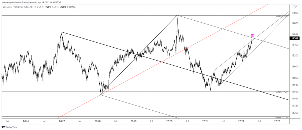 Usdollar 2022 04 19 16 46 30 1024X442 - Market Update 4/19 - USDCNH Breakout