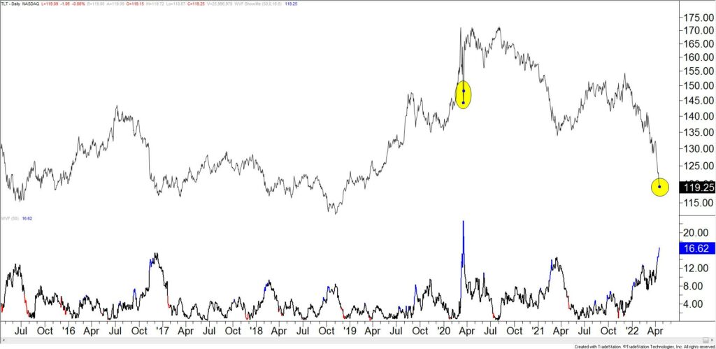 Tlt Wvf 1 1024X499 - Market Update 4/19 - USDCNH Breakout