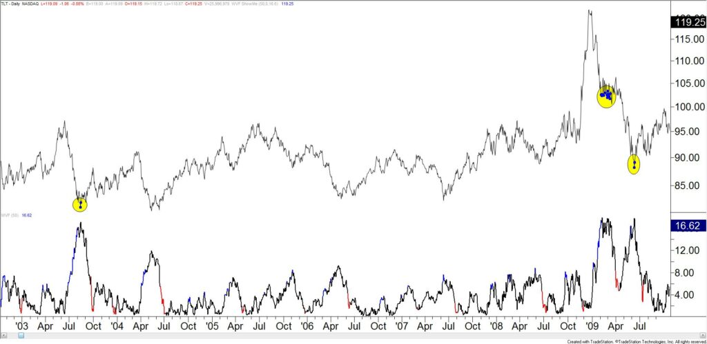Tlt Wvf 2 1024X499 - Market Update 4/19 - USDCNH Breakout
