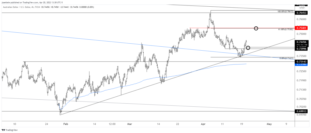 Audusd 2022 04 20 13 38 32 1024X439 - Market Update 4/20 - Bonds and USD Reverse