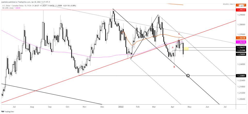 Usdcad 2022 04 20 13 37 47 1024X471 - Market Update 4/20 - Bonds and USD Reverse