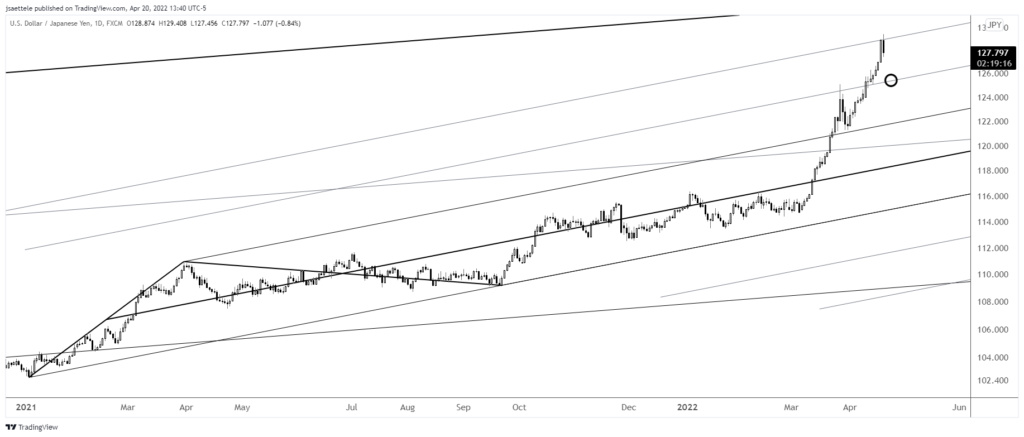 Usdjpy 2022 04 20 13 40 43 1024X437 - Market Update 4/20 - Bonds and USD Reverse