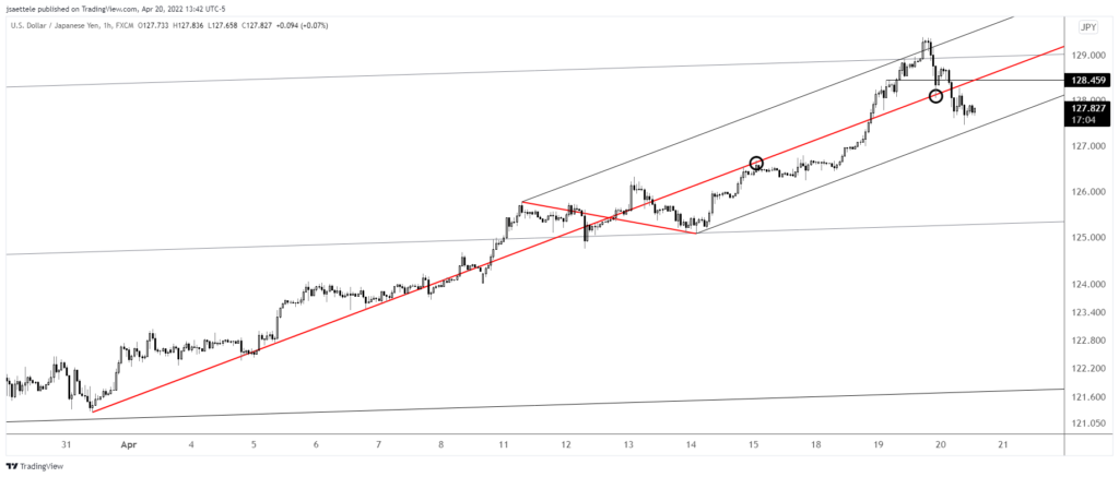 Usdjpy 2022 04 20 13 42 56 1024X437 - Market Update 4/20 - Bonds and USD Reverse