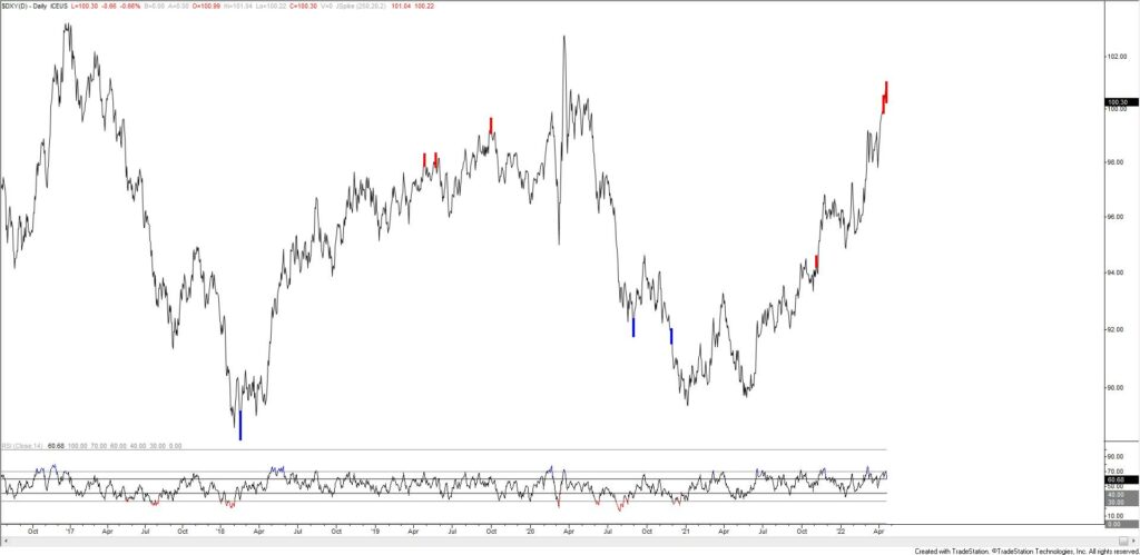Market Update 4/20 - Bonds and USD Reverse