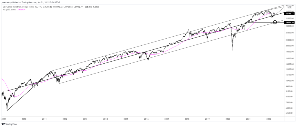Dji 2022 04 21 17 34 49 1024X437 - Market Update 4/21 - Longer Term Dow Trend Change?