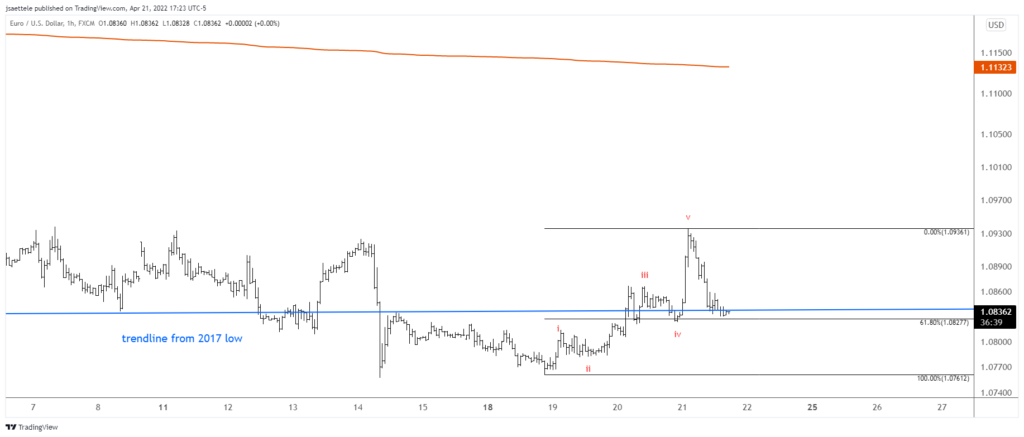 Eurusd 2022 04 21 17 23 19 1024X437 - Market Update 4/21 - Longer Term Dow Trend Change?