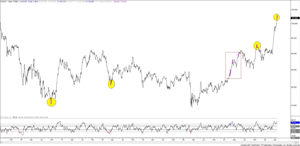 Cadjpy 1024X499 - Market Update 4/21 - Longer Term Dow Trend Change?