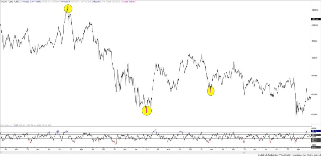Cadjpy 2 1024X499 - Market Update 4/21 - Longer Term Dow Trend Change?