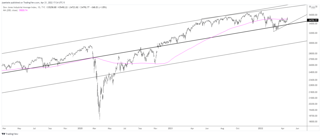Market Update 4/21 - Longer Term Dow Trend Change?