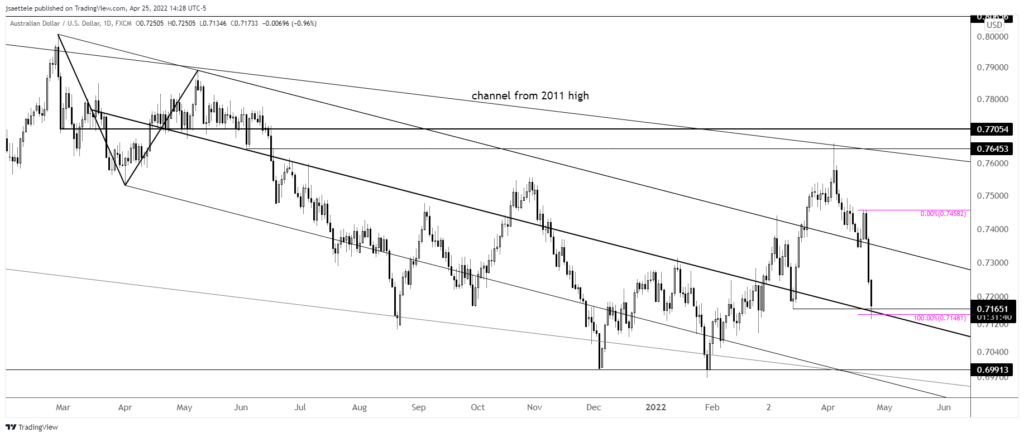 Audusd 2022 04 25 14 28 19 1024X437 - Market Update 4/25 - Fed Capitulates on Bonds