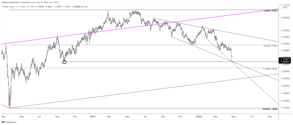 Gbpusd 2022 04 25 14 21 36 1024X437 - Market Update 4/25 - Fed Capitulates on Bonds
