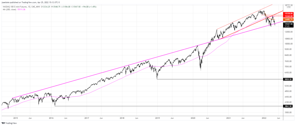 Nq1 2022 04 25 15 12 55 1024X437 - Market Update 4/25 - Fed Capitulates on Bonds