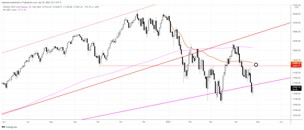 Nq1 2022 04 25 15 13 18 1024X437 - Market Update 4/25 - Fed Capitulates on Bonds