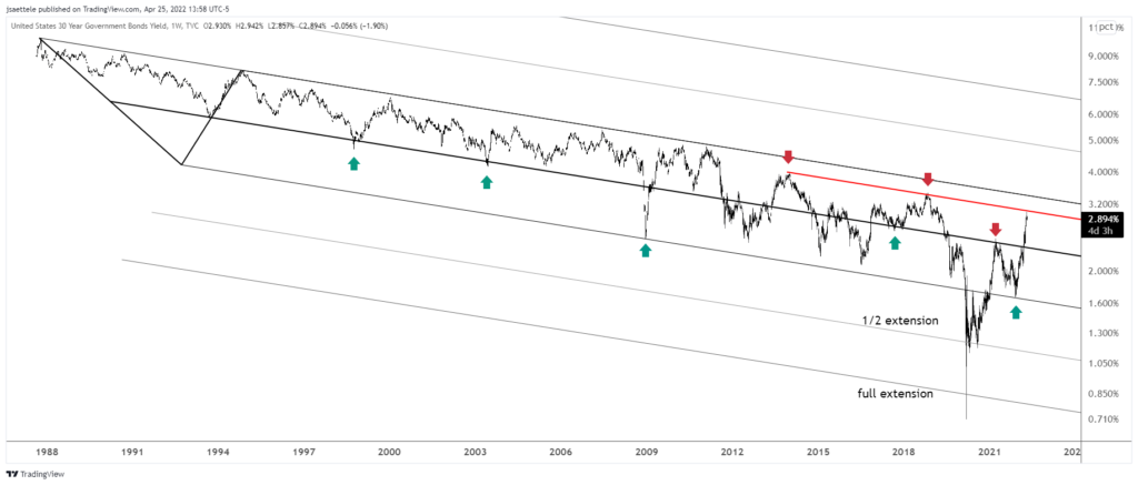 Us30Y 2022 04 25 13 58 38 1024X437 - Market Update 4/25 - Fed Capitulates on Bonds