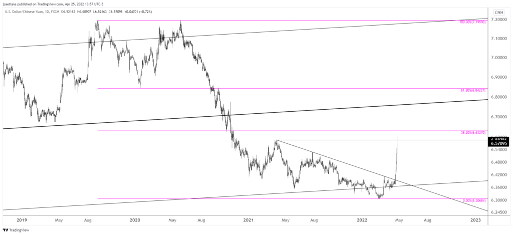 Usdcnh 2022 04 25 13 57 37 1024X469 - Market Update 4/25 - Fed Capitulates on Bonds