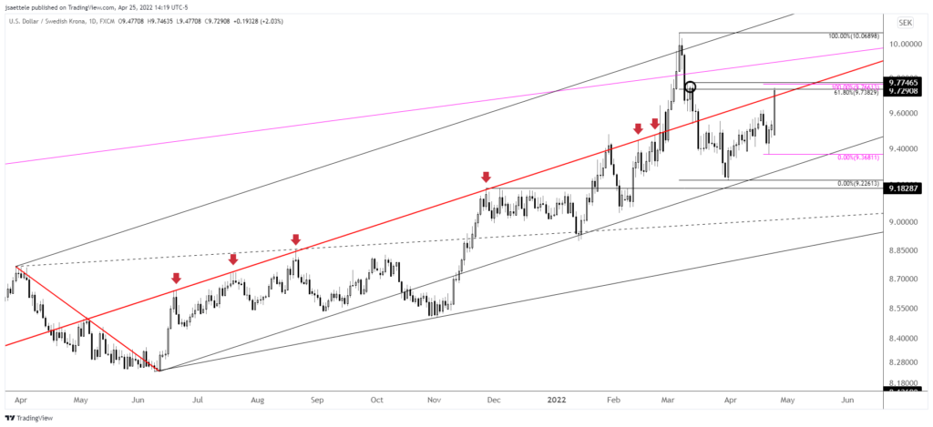 Usdsek 2022 04 25 14 19 48 1024X469 - Market Update 4/25 - Fed Capitulates on Bonds
