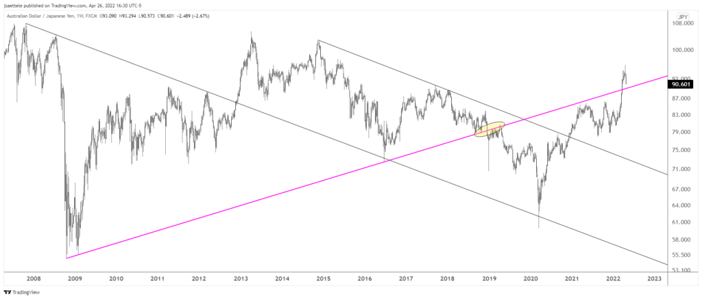 Audjpy 2022 04 26 16 30 50 1024X437 - Market Update 4/26 - Volatility Spills Over from FX