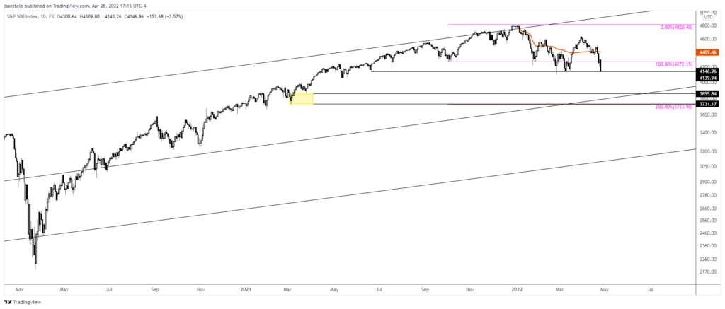 Spx500 2022 04 26 16 16 07 1024X437 - Market Update 4/26 - Volatility Spills Over from FX