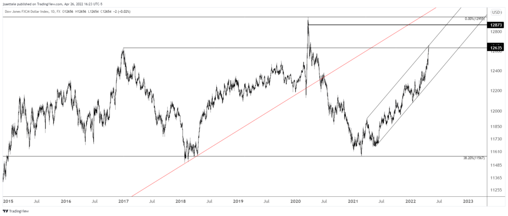 Usdollar 2022 04 26 16 23 05 1024X437 - Market Update 4/26 - Volatility Spills Over from FX