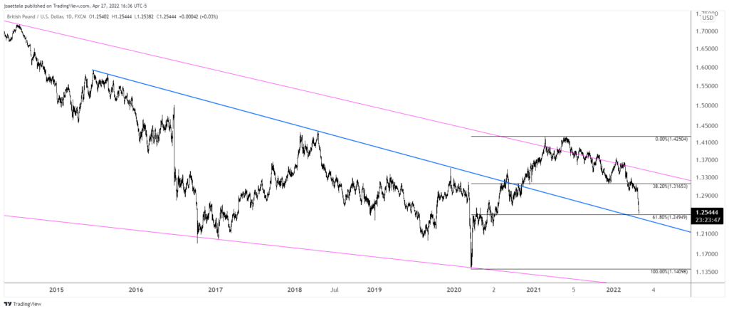 Gbpusd 2022 04 27 16 36 12 1024X437 - Market Update 4/27 - Extreme Momentum Readings in GBPUSD