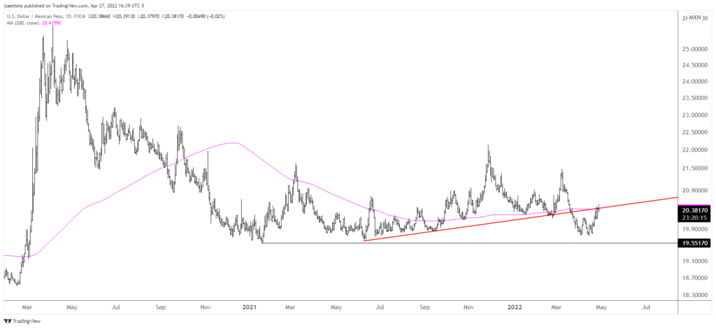 Usdmxn 2022 04 27 16 39 44 1024X469 - Market Update 4/27 - Extreme Momentum Readings in GBPUSD