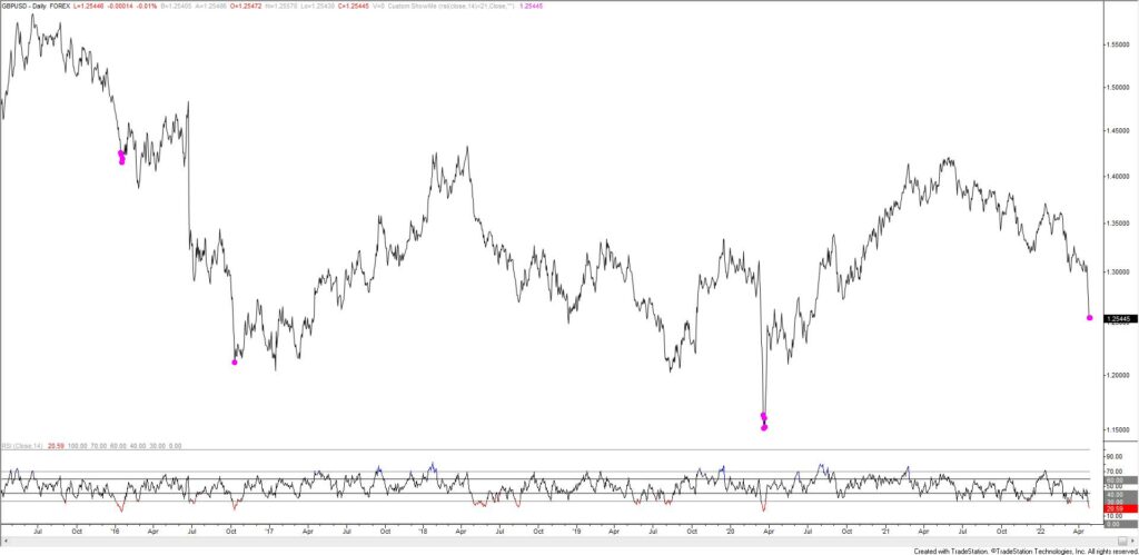 Gbpusd Rsi 1 1024X499 - Market Update 4/27 - Extreme Momentum Readings in GBPUSD