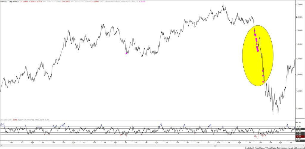 Gbpusd Rsi 3 1024X499 - Market Update 4/27 - Extreme Momentum Readings in GBPUSD