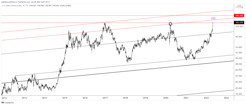 Dxy 2022 04 28 16 07 41 1024X437 - Market Update 4/2 - GBPUSD and NZDUSD Levels in Focus