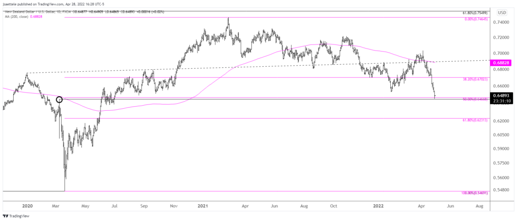 Nzdusd 2022 04 28 16 28 45 1024X437 - Market Update 4/2 - GBPUSD and NZDUSD Levels in Focus