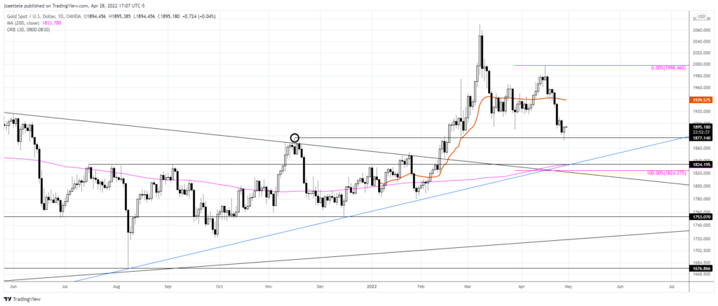 Xauusd 2022 04 28 17 07 17 1024X437 - Market Update 4/2 - GBPUSD and NZDUSD Levels in Focus