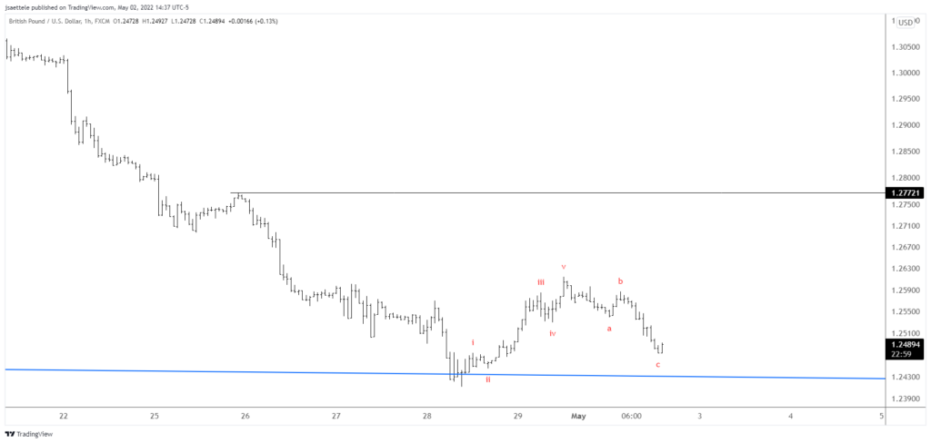 Gbpusd 2022 05 02 14 37 00 1024X488 - Market Update 5/2 - SPX Squeeze Time?