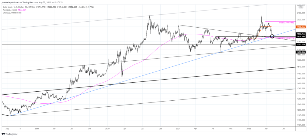 Xauusd 2022 05 02 16 19 13 1024X456 - Market Update 5/2 - SPX Squeeze Time?