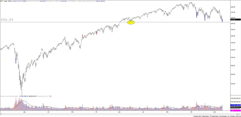 Spy 5 2 2022 1024X499 - Market Update 5/2 - SPX Squeeze Time?