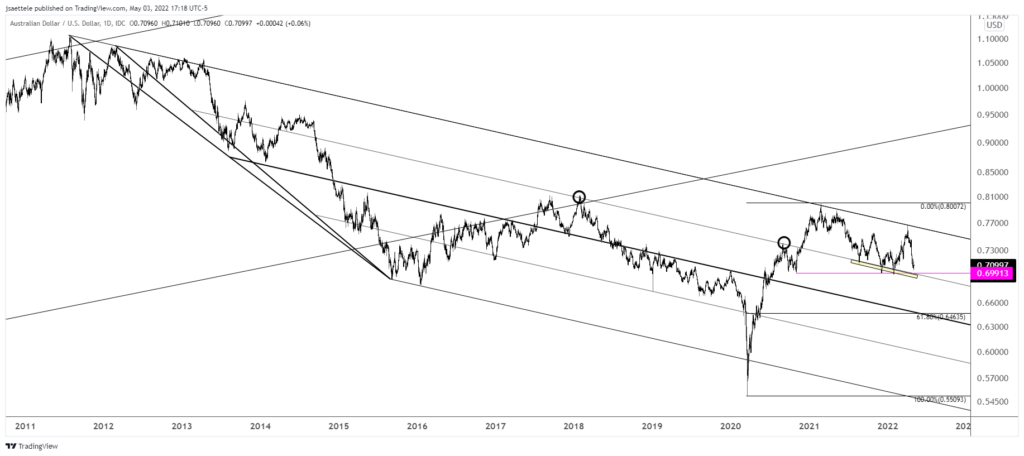 Audusd 2022 05 03 17 18 25 1024X456 - Market Update 5/3 - Upside SPX Levels of Note