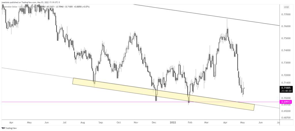 Audusd 2022 05 03 17 19 38 1024X456 - Market Update 5/3 - Upside SPX Levels of Note