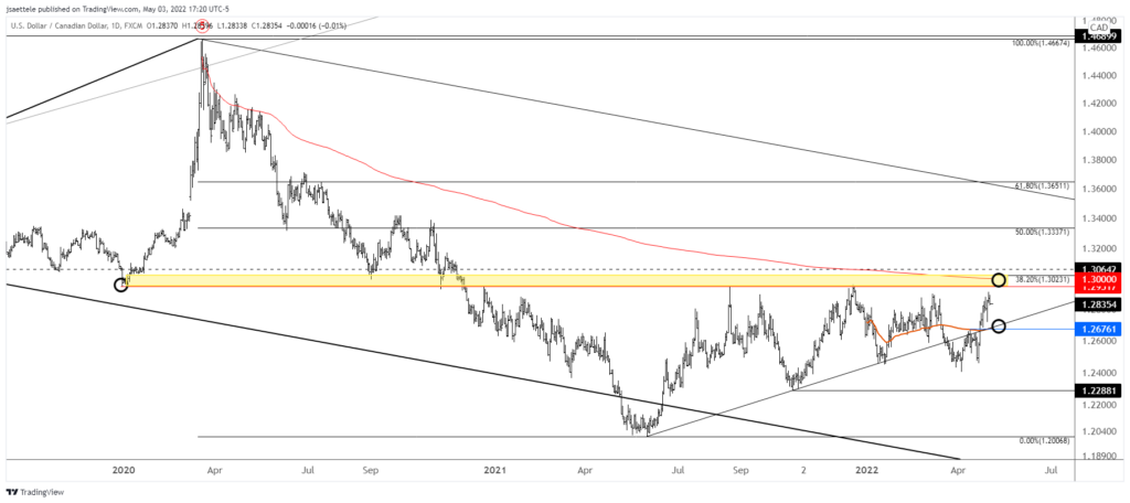 Usdcad 2022 05 03 17 20 47 1024X456 - Market Update 5/3 - Upside SPX Levels of Note