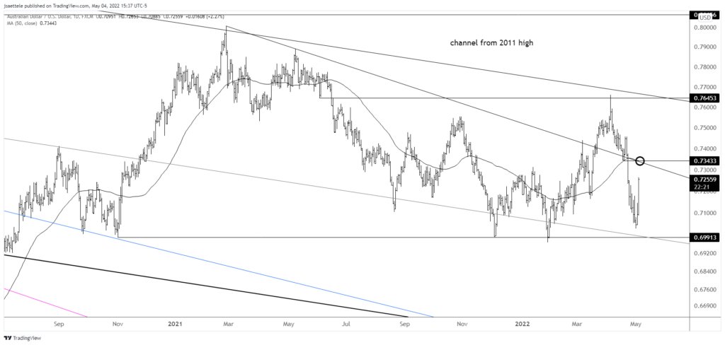 Audusd 2022 05 04 15 37 36 1024X488 - Market Update 5/4 - Consensus Trade Reversals!