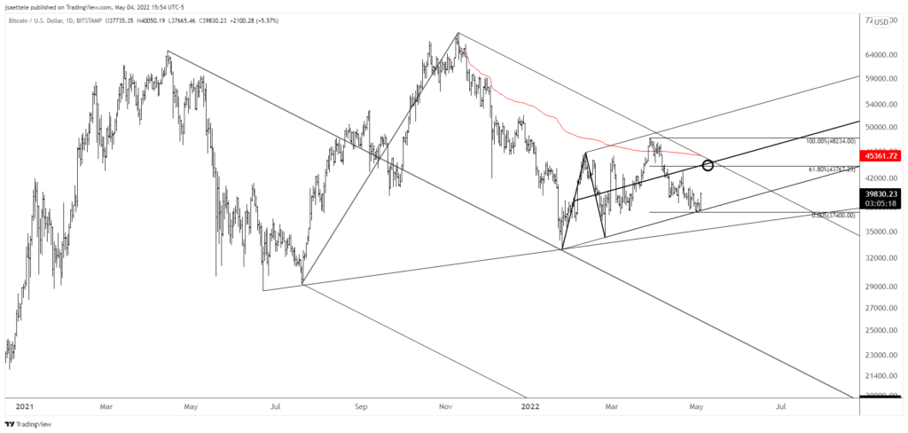 Btcusd 2022 05 04 15 54 39 1024X488 - Market Update 5/4 - Consensus Trade Reversals!