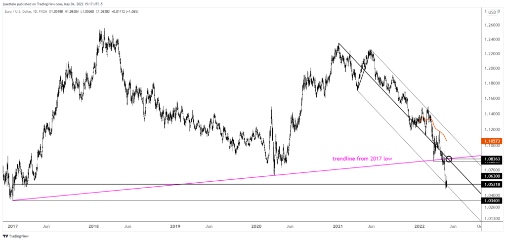 Eurusd 2022 05 04 15 17 00 1024X488 - Market Update 5/4 - Consensus Trade Reversals!