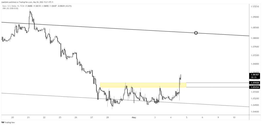 Eurusd 2022 05 04 15 21 21 1024X488 - Market Update 5/4 - Consensus Trade Reversals!