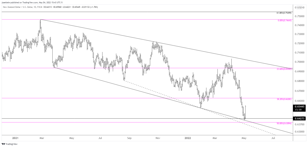 Nzdusd 2022 05 04 15 43 58 1024X488 - Market Update 5/4 - Consensus Trade Reversals!