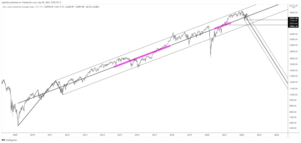 Dji 2022 05 05 15 50 18 1024X488 - Market Update 5/5 - The Reversal Reverses