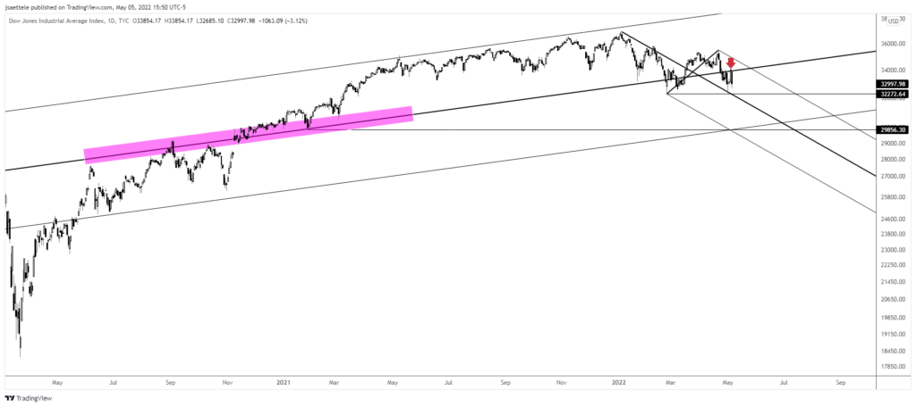 Dji 2022 05 05 15 50 56 1024X456 - Market Update 5/5 - The Reversal Reverses