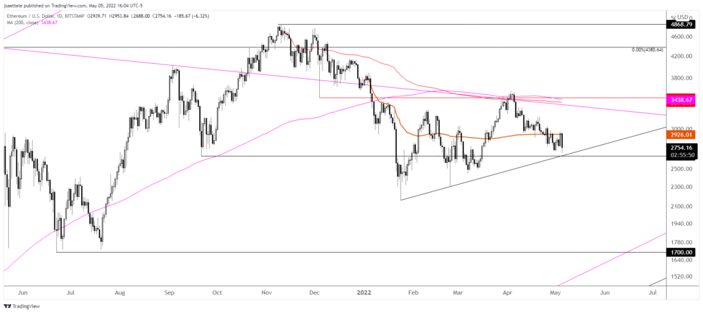 Ethusd 2022 05 05 16 04 07 1024X456 - Market Update 5/5 - The Reversal Reverses