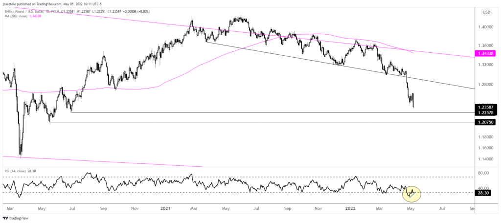 Gbpusd 2022 05 05 16 11 15 1024X456 - Market Update 5/5 - The Reversal Reverses