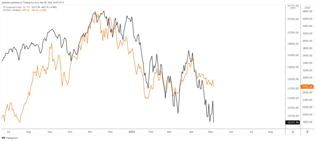 Ixic 2022 05 05 16 04 50 1024X456 - Market Update 5/5 - The Reversal Reverses