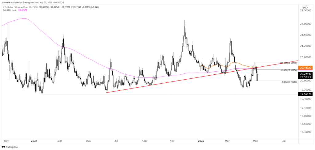 Usdmxn 2022 05 05 16 02 33 1 1024X488 - Market Update 5/5 - The Reversal Reverses
