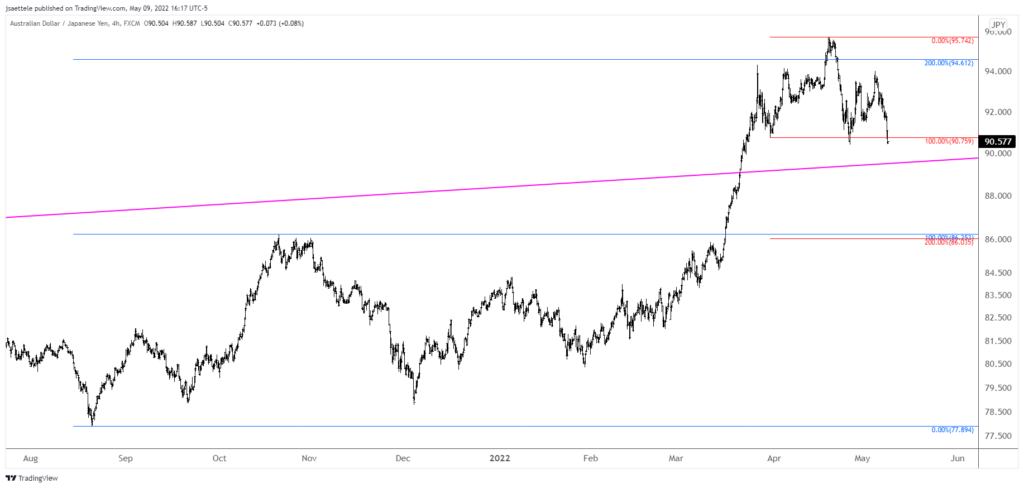 Audjpy 2022 05 09 16 17 01 1024X488 - Market Update 5/9 - Resistance in Bond Yields?